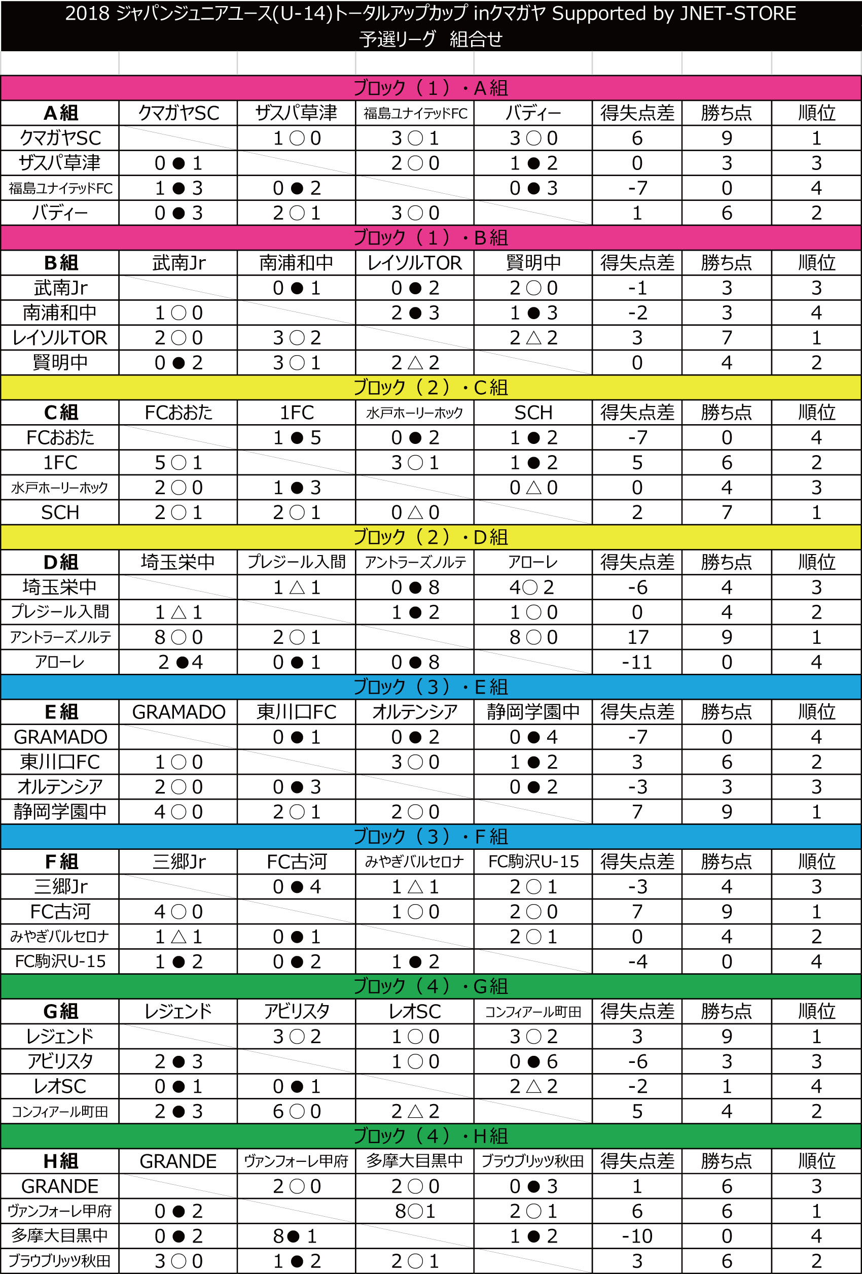 18ジャパンジュニアユースサッカー大会 トータルアップカップ In Kumagaya 公式